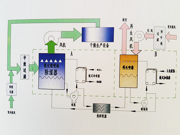 膠囊生產(chǎn)專用除濕空調(diào)系統(tǒng)